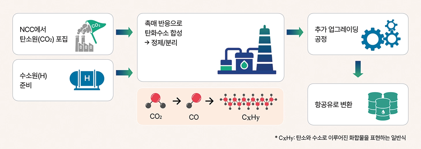 CCU 기술로 포집한 탄소를 친환경 항공유로 만드는 과정