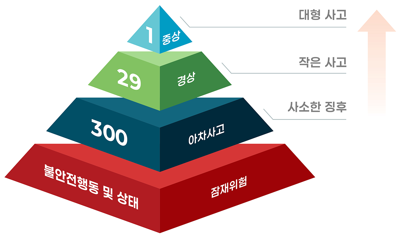 하인리히 이론 & 잠재위험