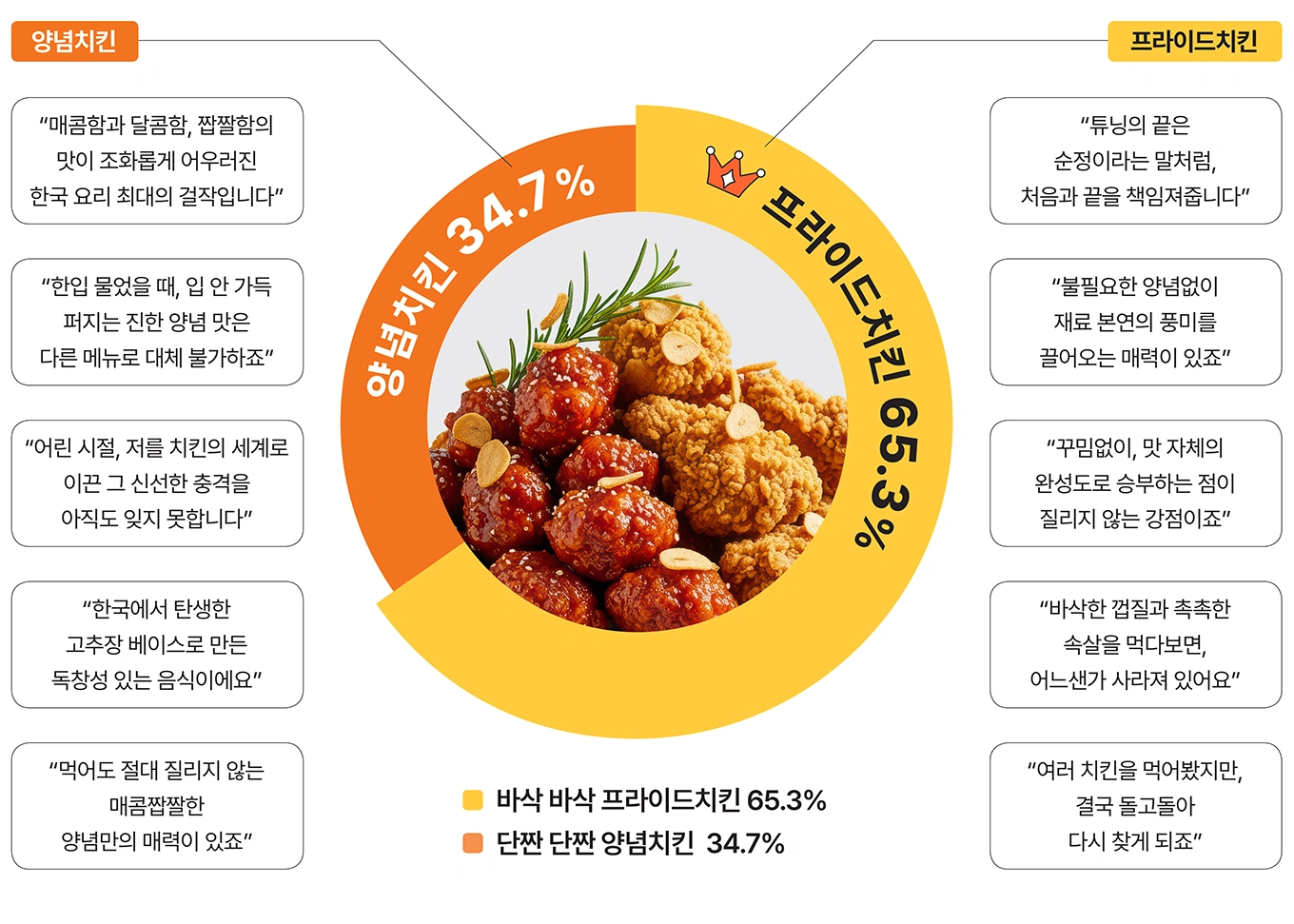 케미인 치킨 취향 결과