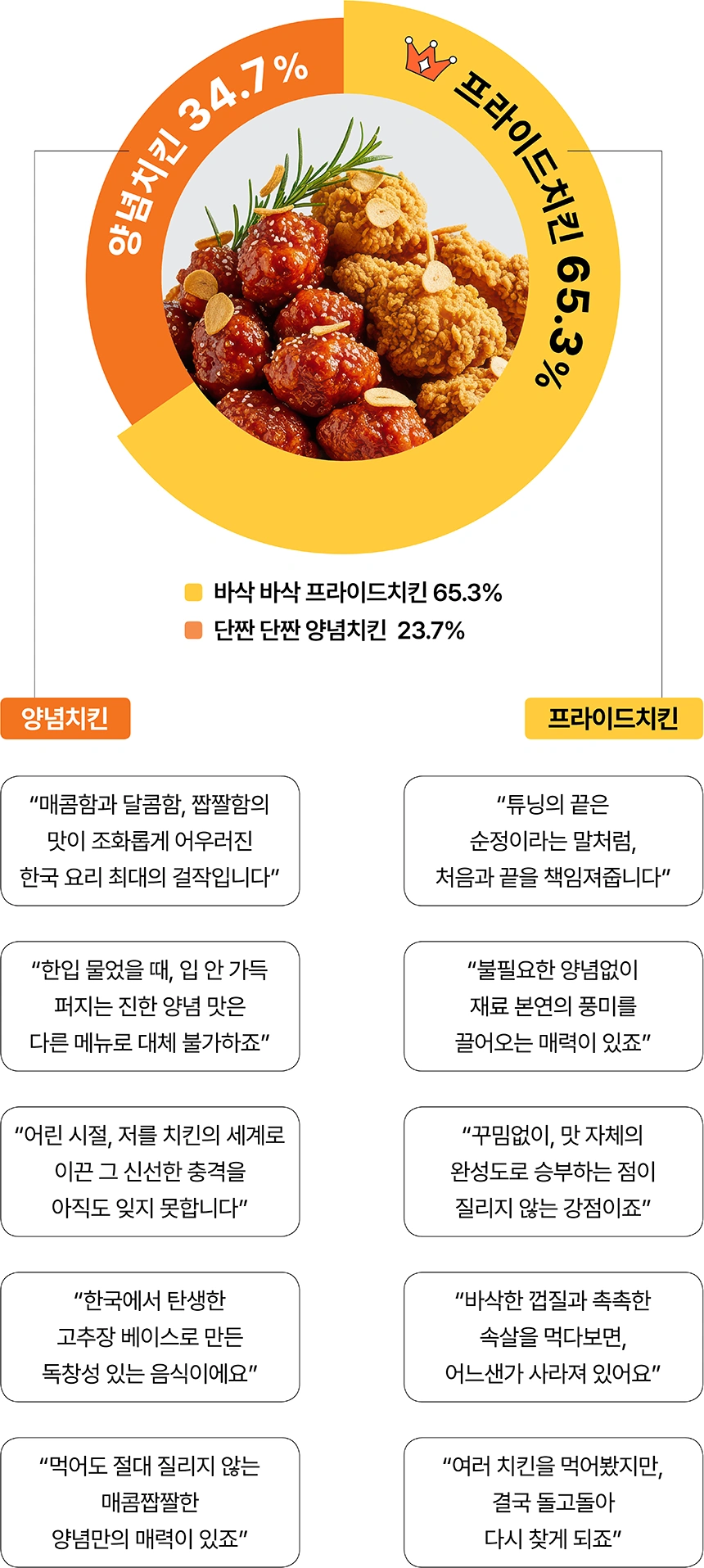 케미인 치킨 취향 결과 케미인 치킨 취향 결과