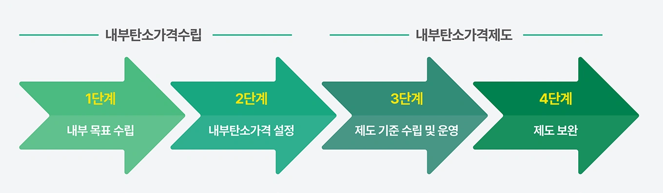 내부탄소가격제도 운영 체계