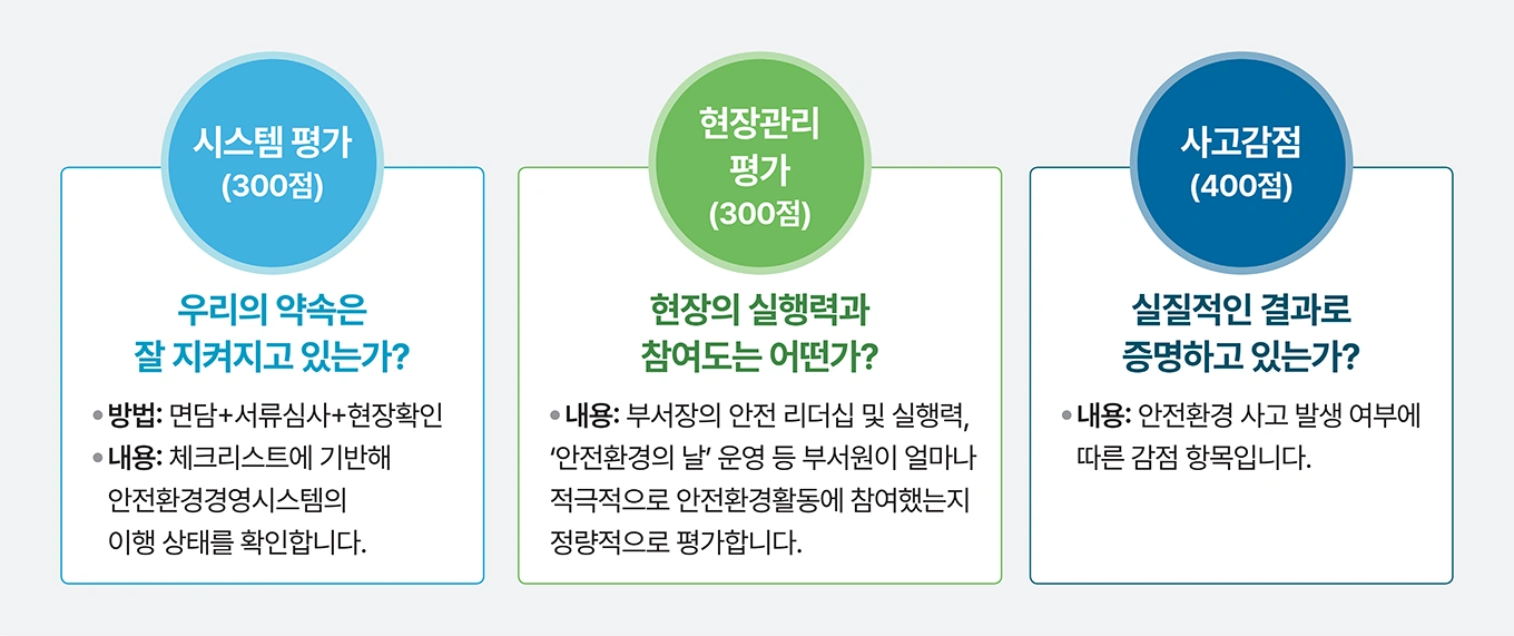 내부감사 항목