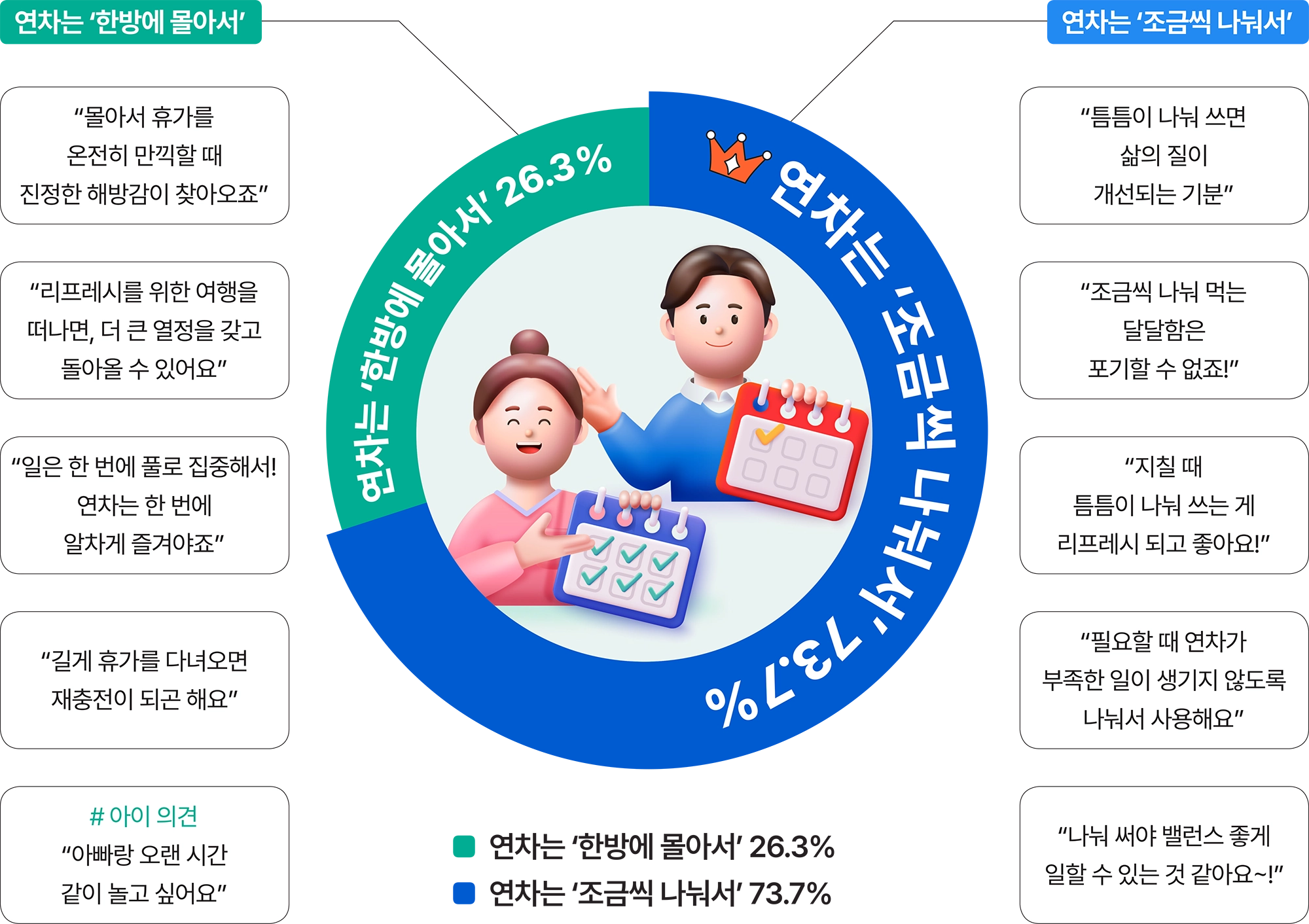 케미인의 연차 사용 취향 결과