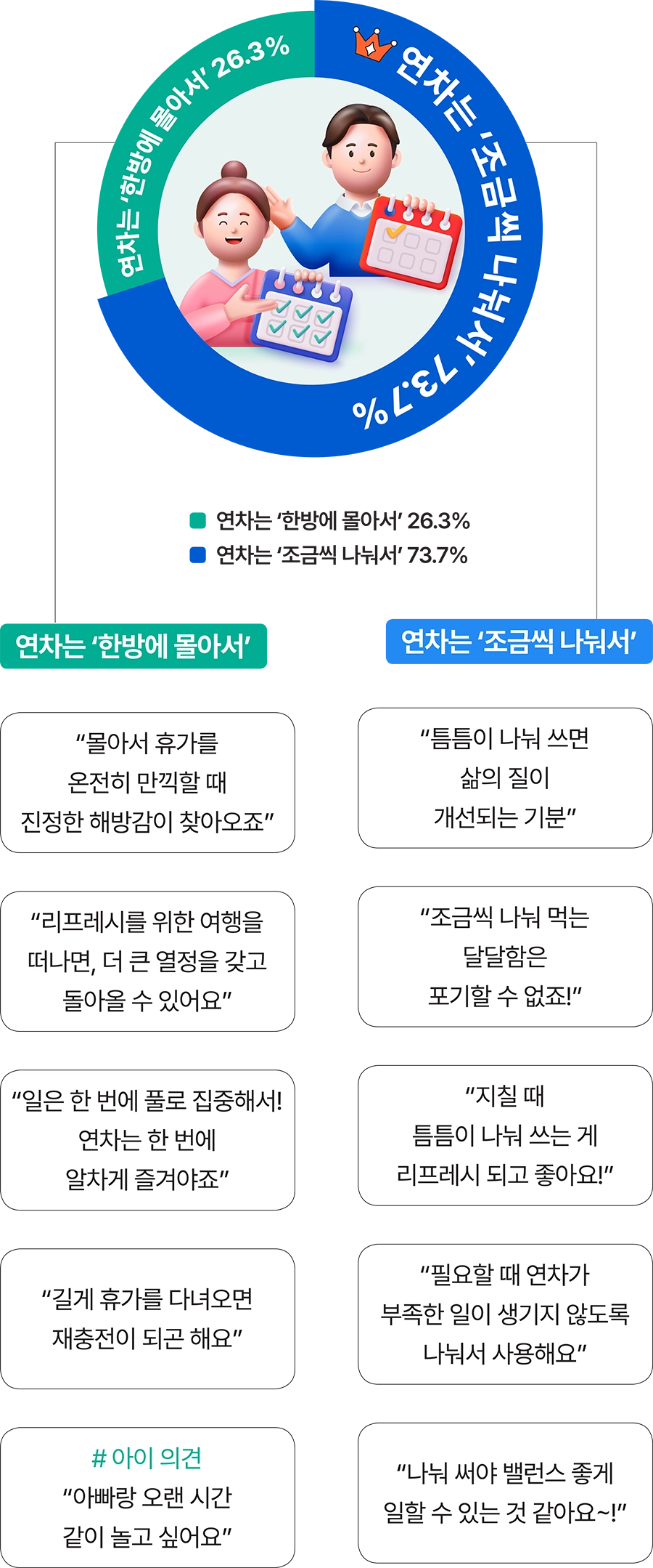 케미인의 연차 사용 취향 결과 케미인의 연차 사용 취향 결과