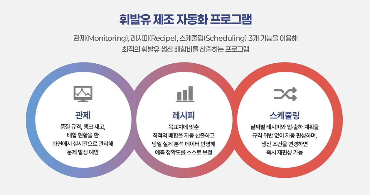 휘발유 제조 자동화 프로그램 휘발유 제조 자동화 프로그램