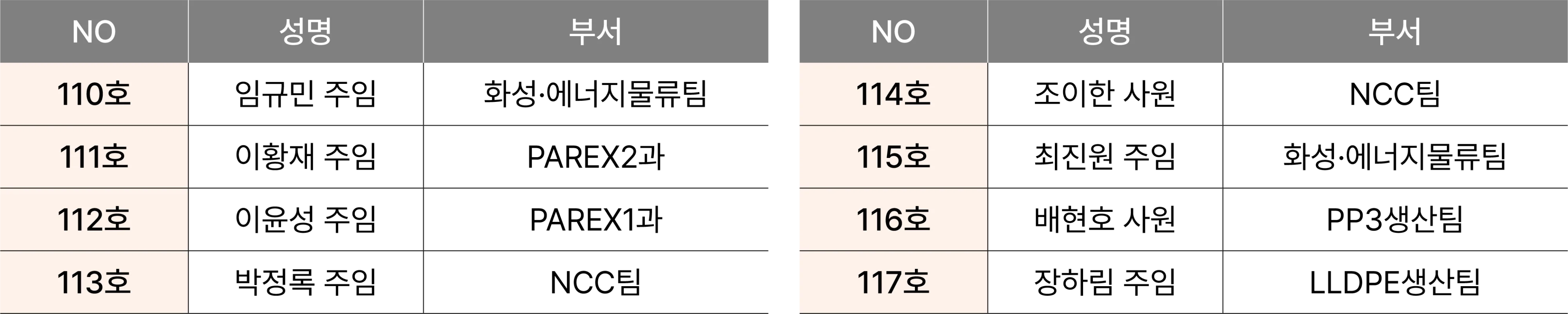 2026년 상반기 HTC 주니어 마스터 인증 대상자는 총 8명 2026년 상반기 HTC 주니어 마스터 인증 대상자는 총 8명