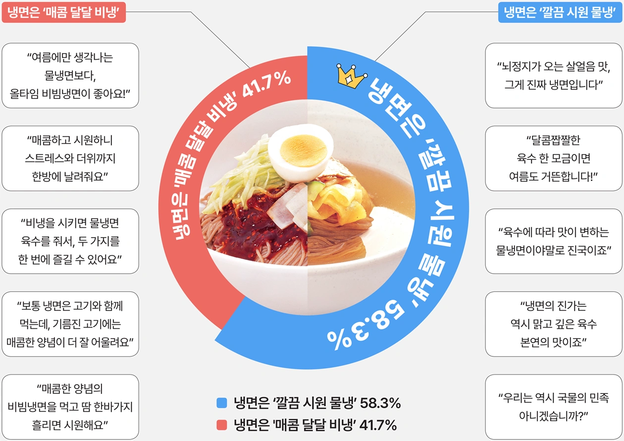 케미인의 냉면 취향 결과
