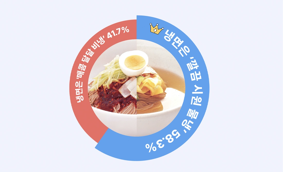 냉면 최애 픽은 역시 시원한 물냉면이지 ! 냉면 최애 픽은 역시 시원한 물냉면이지 !