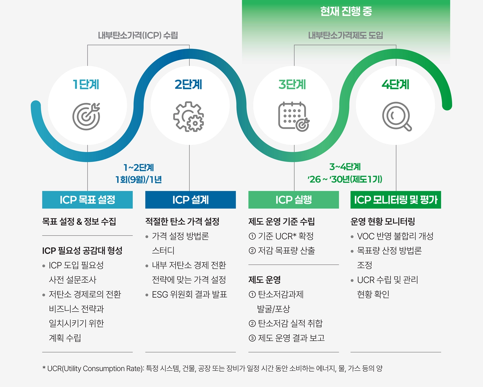 한화토탈에너지스 내부탄소가격제도 도입 절차