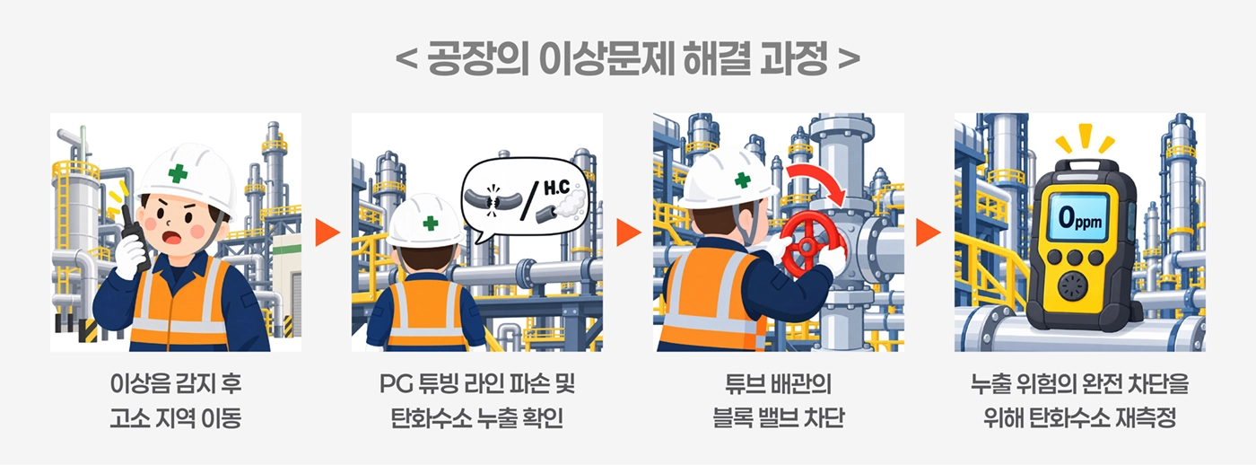 공장의 이상문제 해결 과정